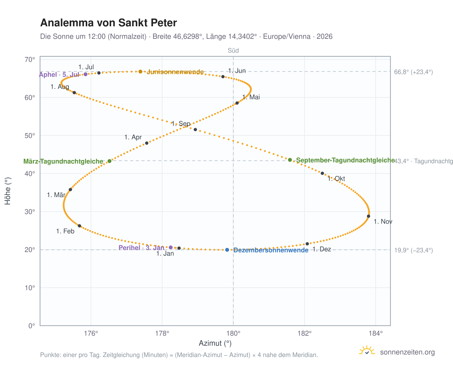 Analemma-Diagramm für Sankt Peter: die Sonne um 12:00 (Normalzeit) im Jahresverlauf