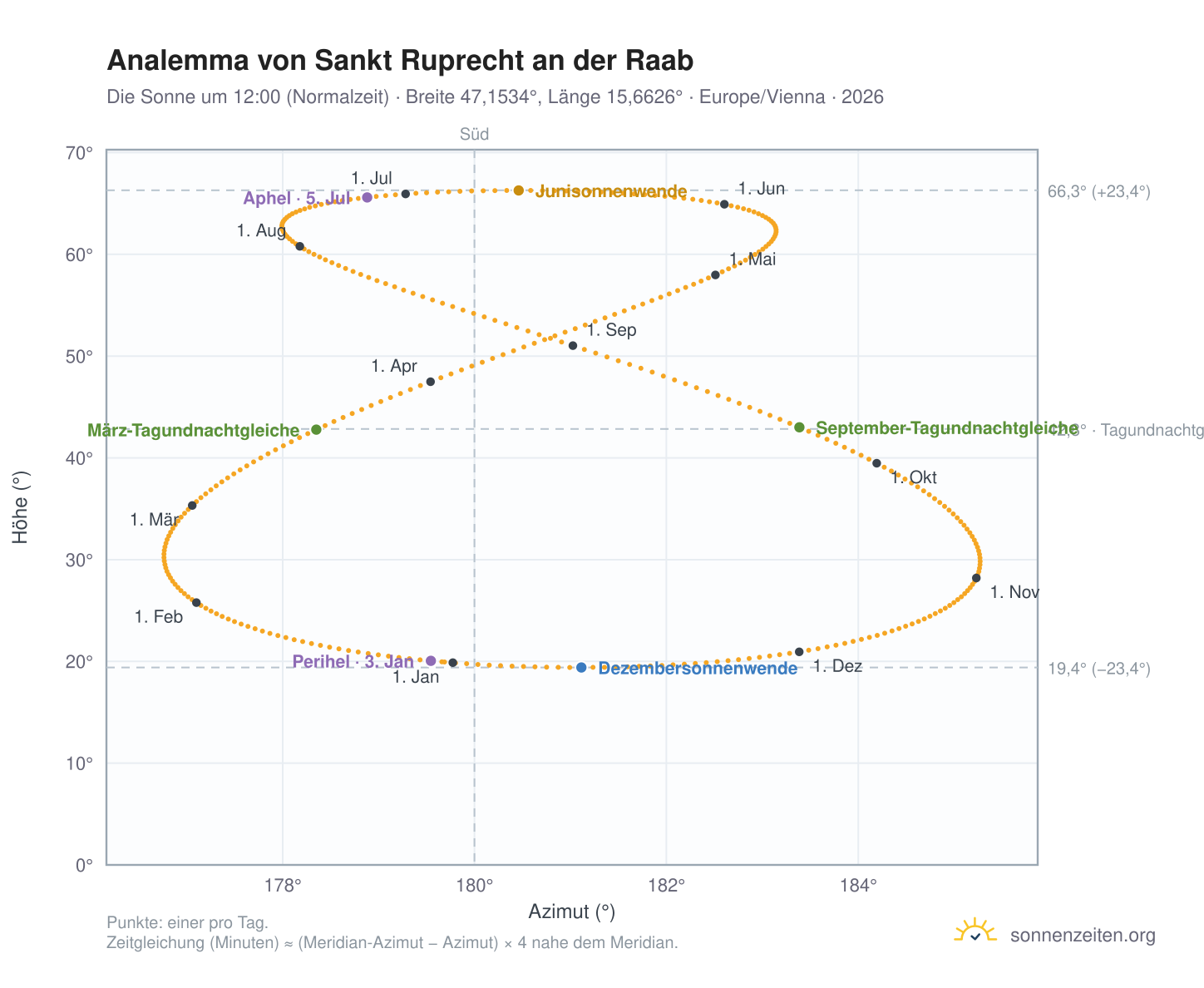Analemma-Diagramm für Sankt Ruprecht an der Raab: die Sonne um 12:00 (Normalzeit) im Jahresverlauf
