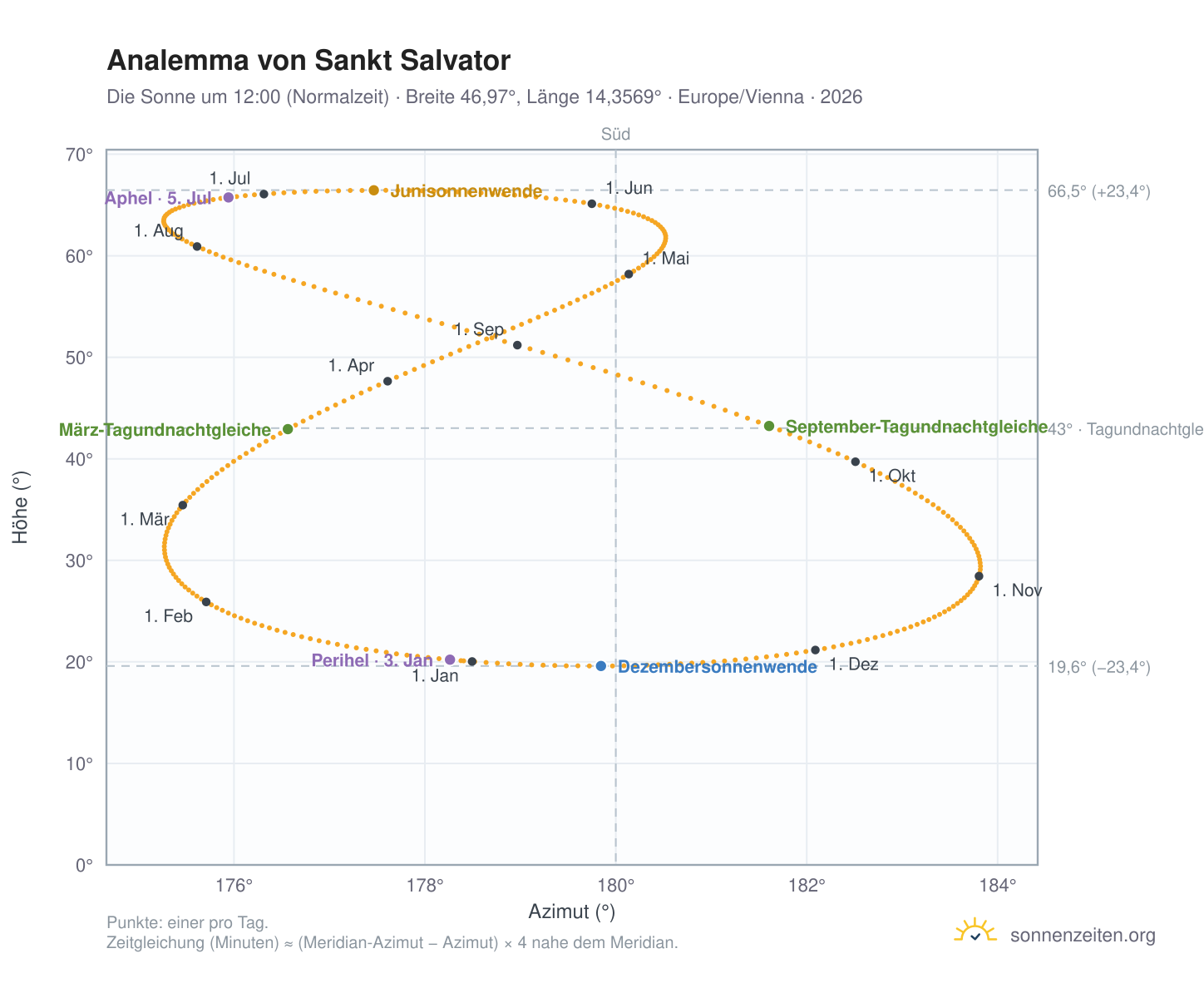 Analemma-Diagramm für Sankt Salvator: die Sonne um 12:00 (Normalzeit) im Jahresverlauf