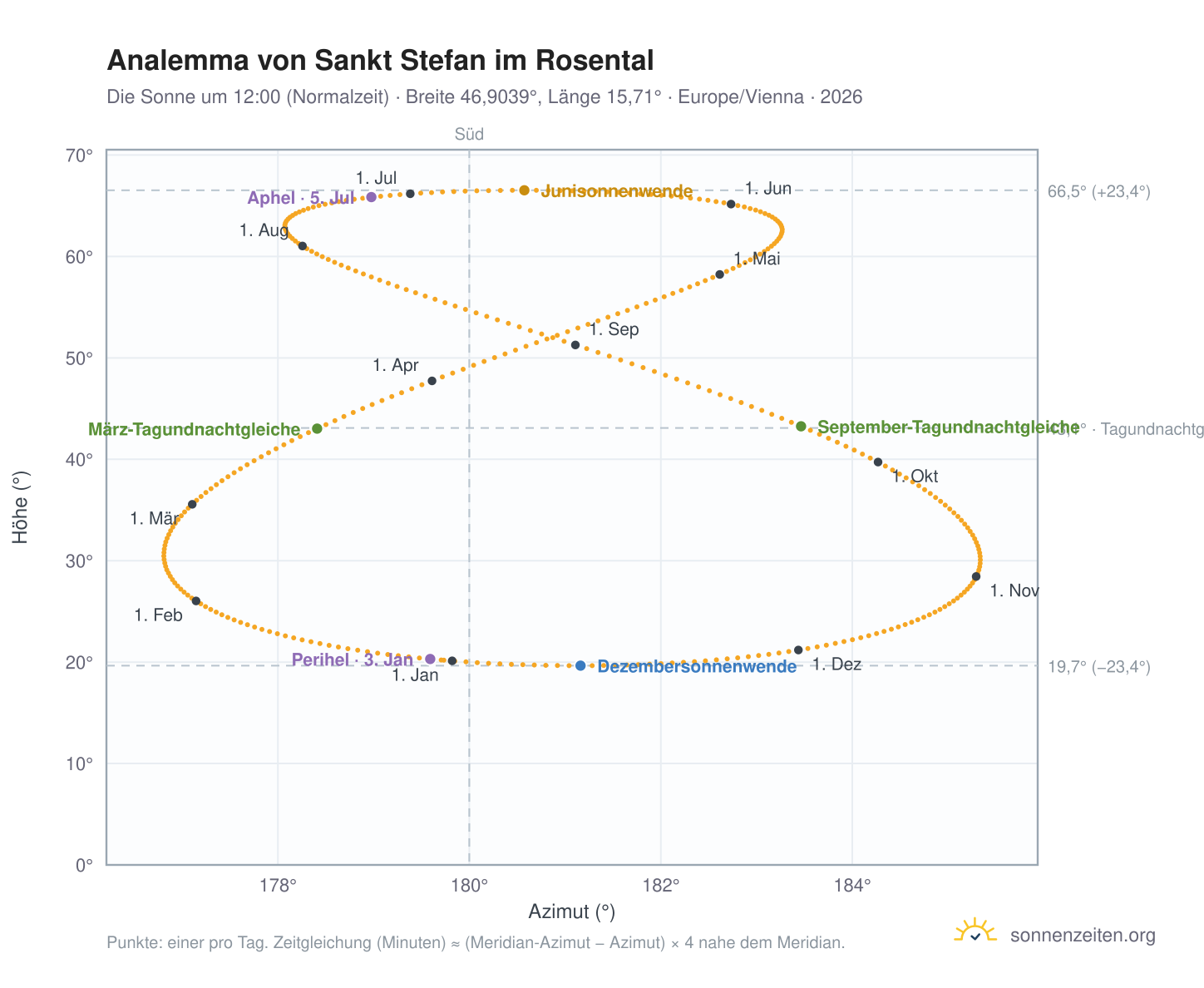 Analemma-Diagramm für Sankt Stefan im Rosental: die Sonne um 12:00 (Normalzeit) im Jahresverlauf