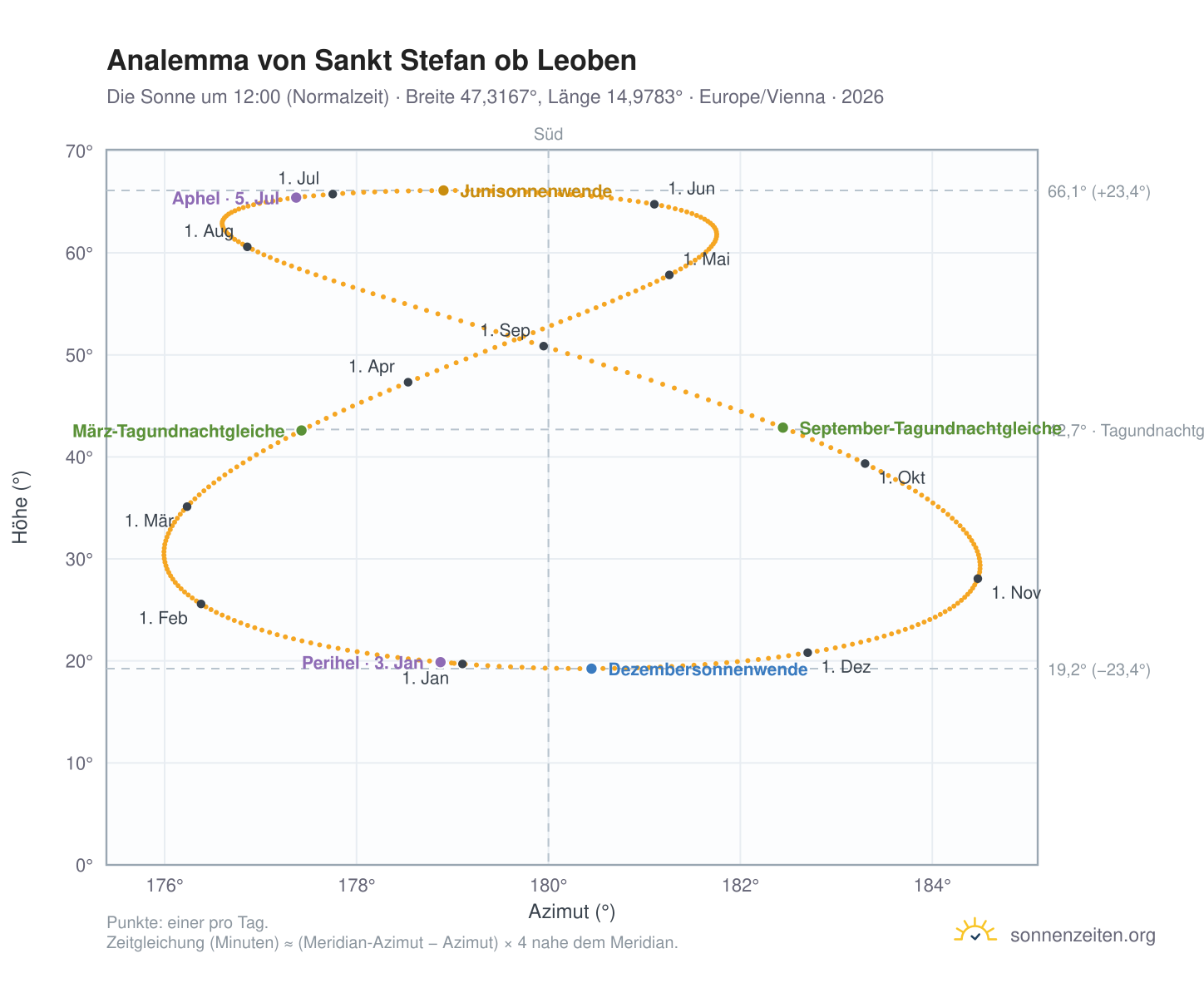 Analemma-Diagramm für Sankt Stefan ob Leoben: die Sonne um 12:00 (Normalzeit) im Jahresverlauf