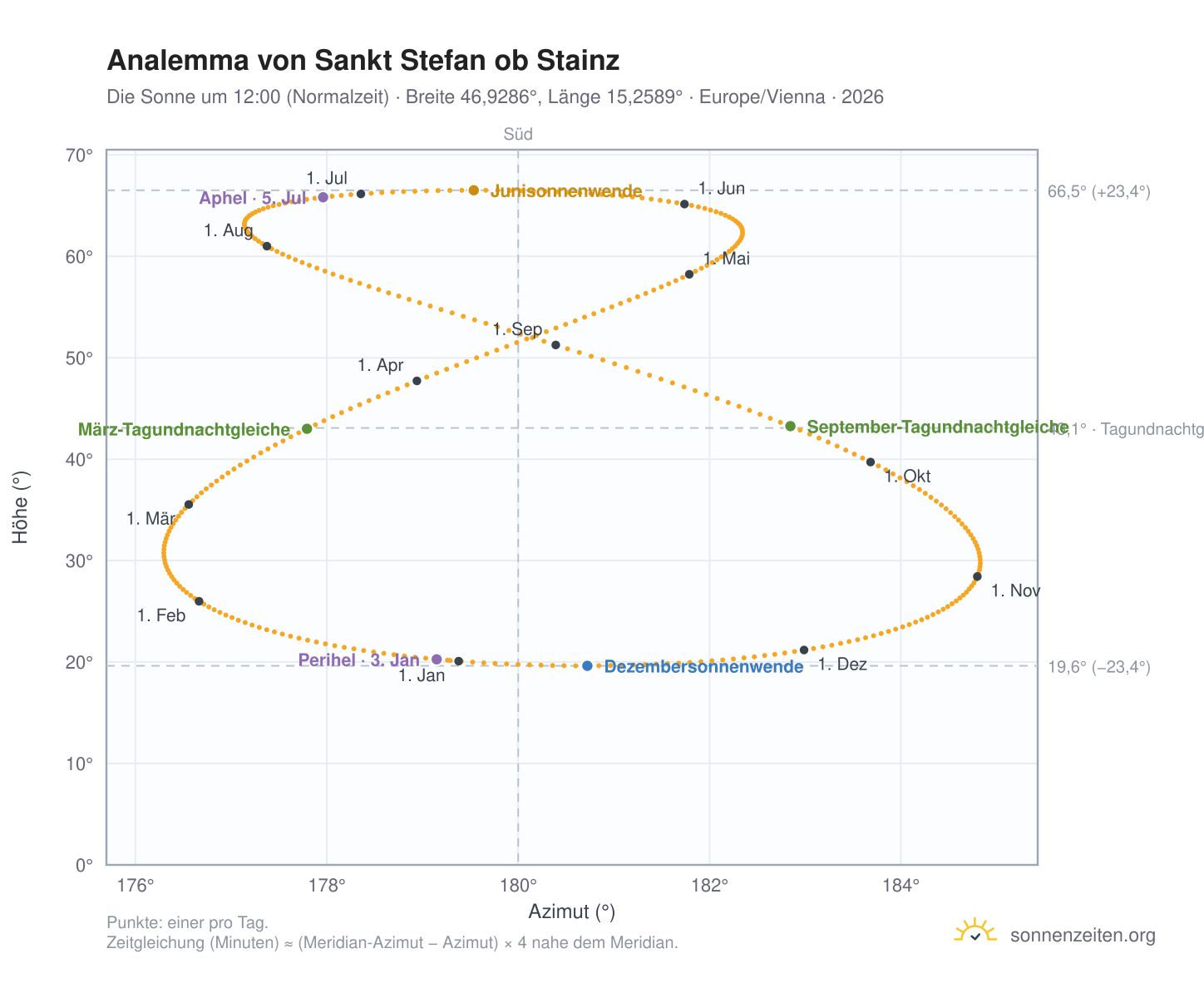 Analemma-Diagramm für Sankt Stefan ob Stainz: die Sonne um 12:00 (Normalzeit) im Jahresverlauf