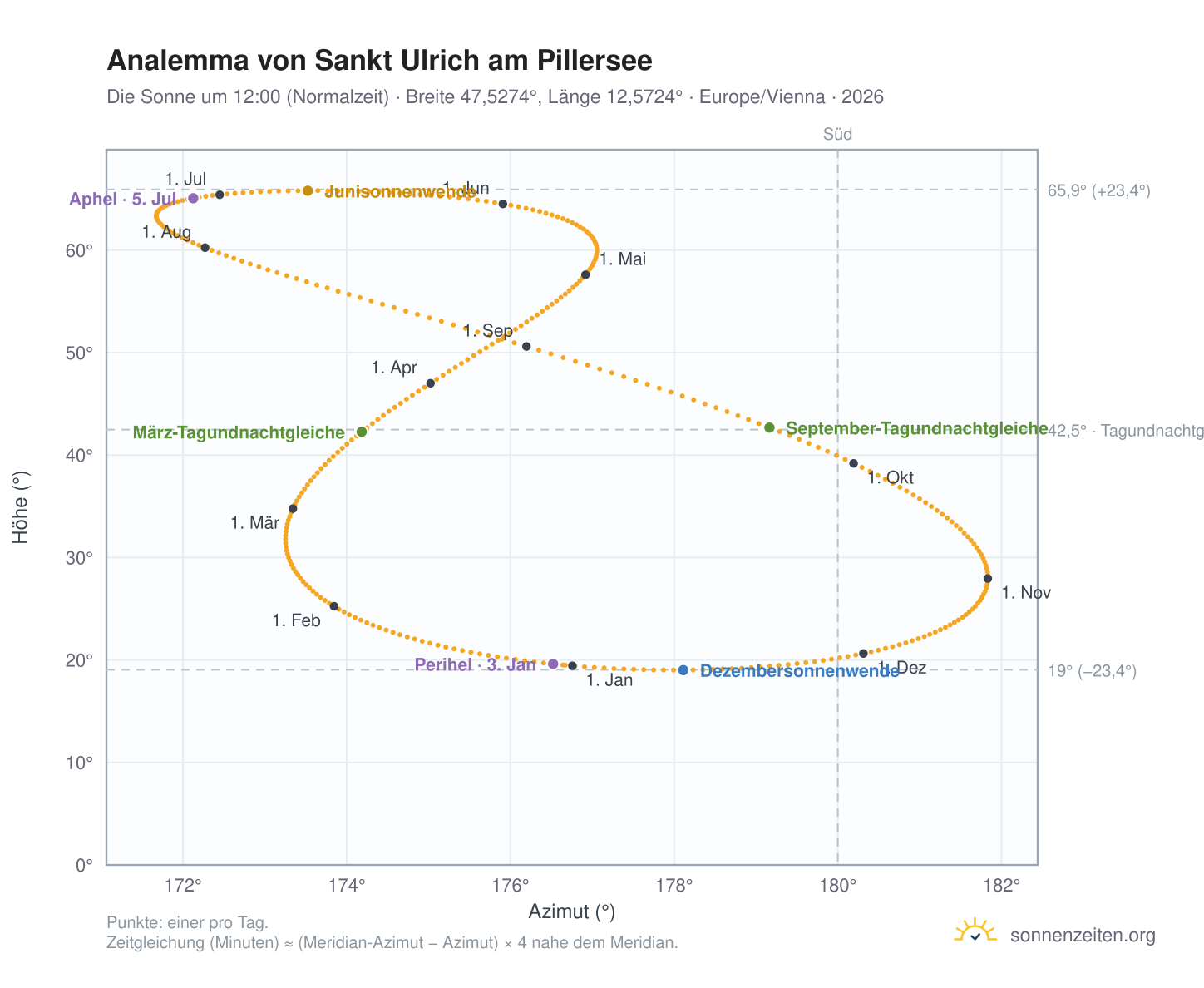 Analemma-Diagramm für Sankt Ulrich am Pillersee: die Sonne um 12:00 (Normalzeit) im Jahresverlauf