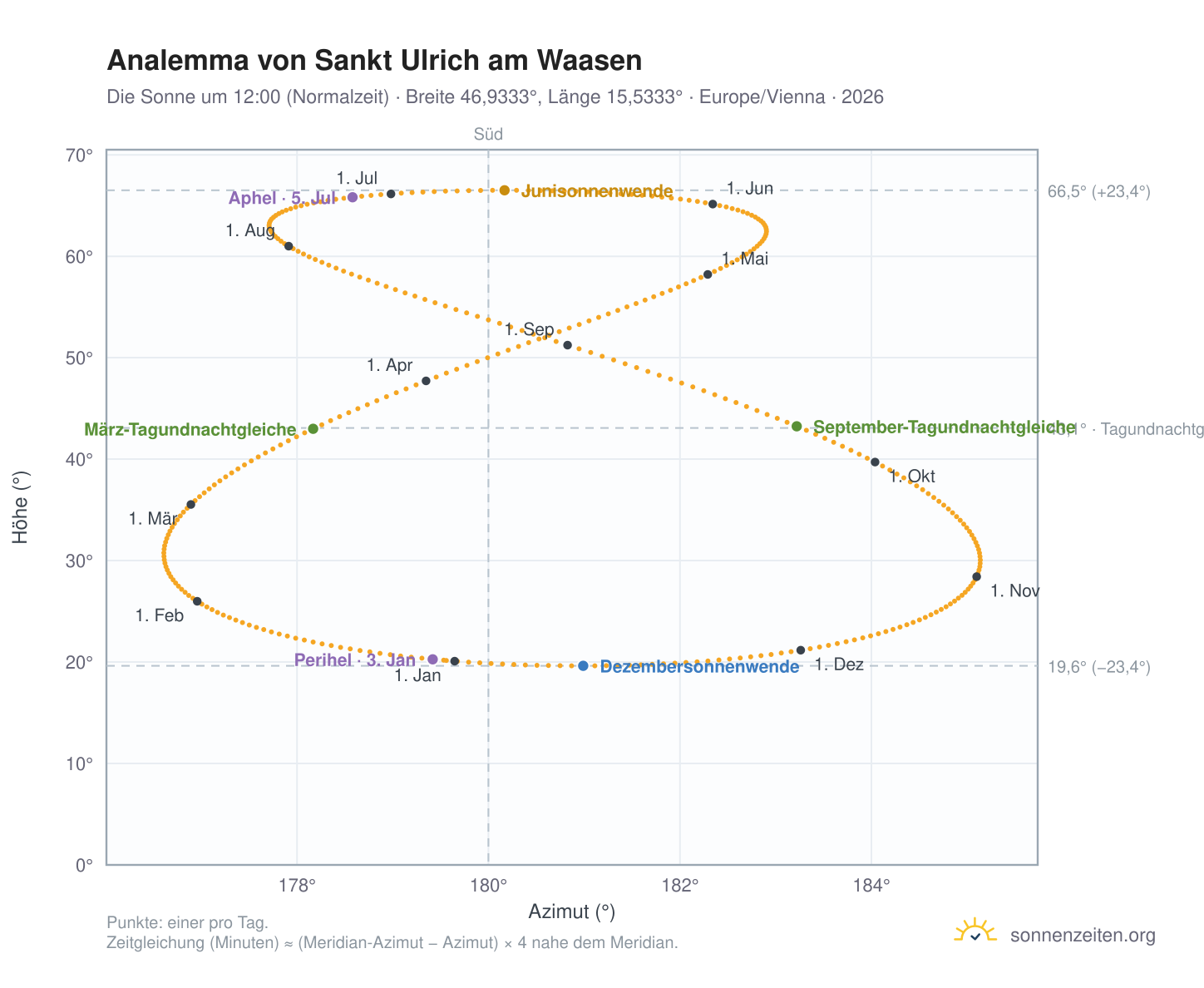 Analemma-Diagramm für Sankt Ulrich am Waasen: die Sonne um 12:00 (Normalzeit) im Jahresverlauf