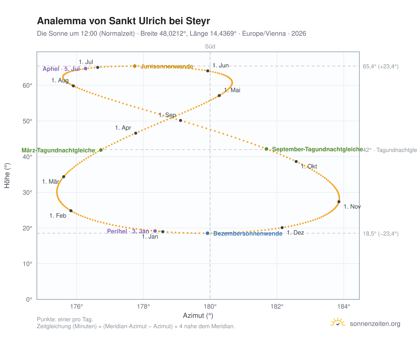 Analemma-Diagramm für Sankt Ulrich bei Steyr: die Sonne um 12:00 (Normalzeit) im Jahresverlauf