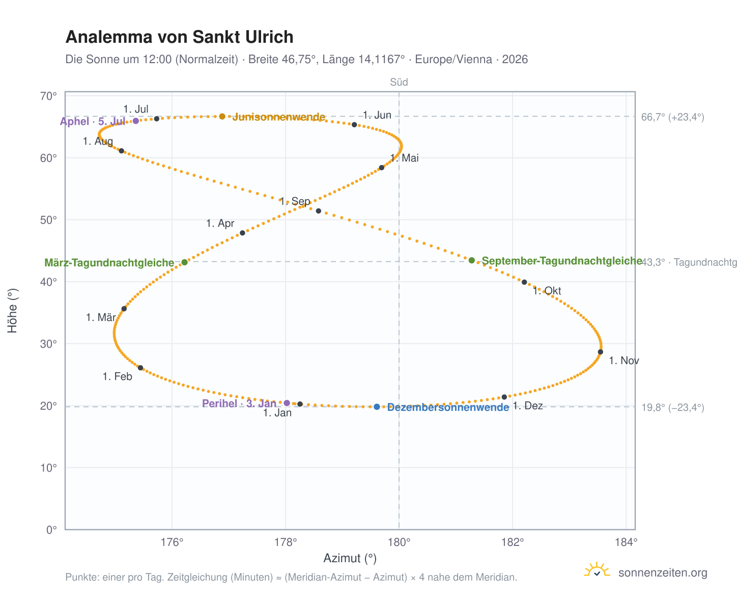 Analemma-Diagramm für Sankt Ulrich: die Sonne um 12:00 (Normalzeit) im Jahresverlauf