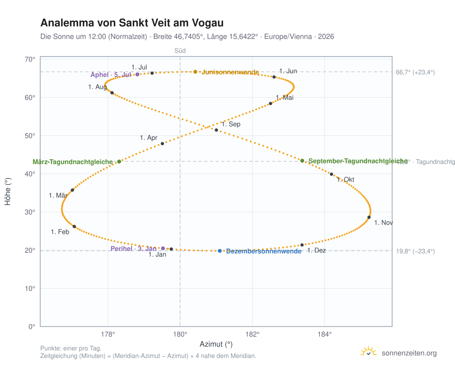 Analemma-Diagramm für Sankt Veit am Vogau: die Sonne um 12:00 (Normalzeit) im Jahresverlauf