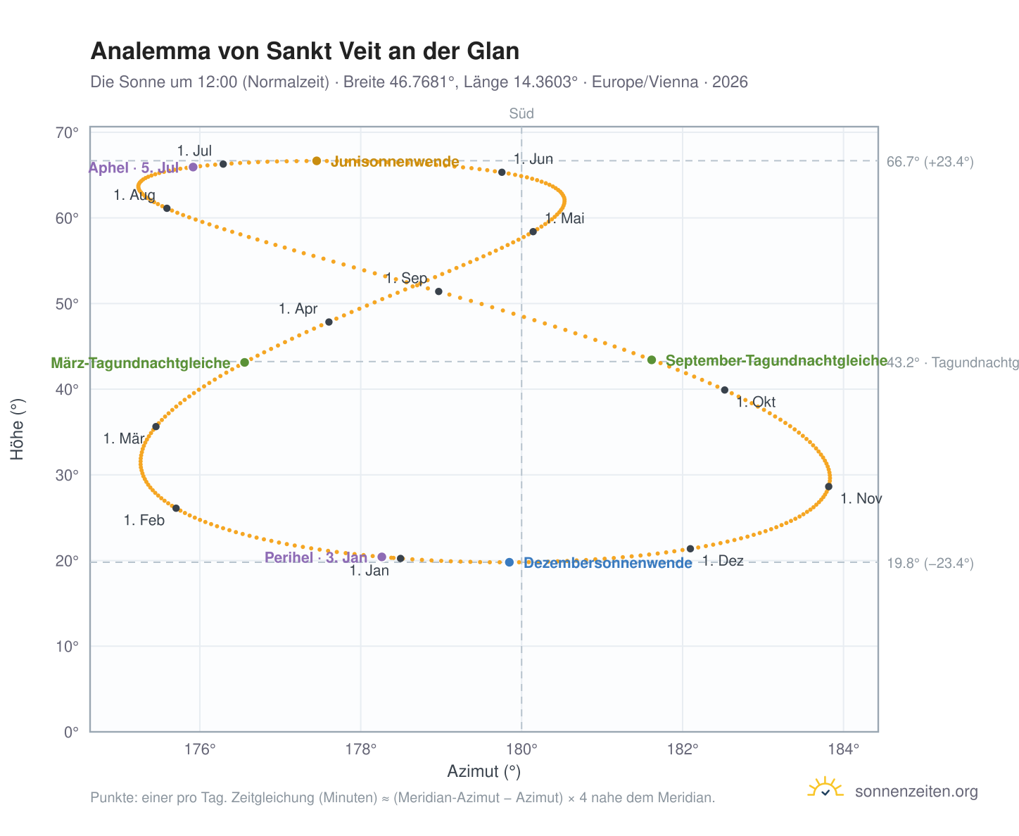 Analemma-Diagramm für St. Veit an der Glan: die Sonne um 12:00 (Normalzeit) im Jahresverlauf