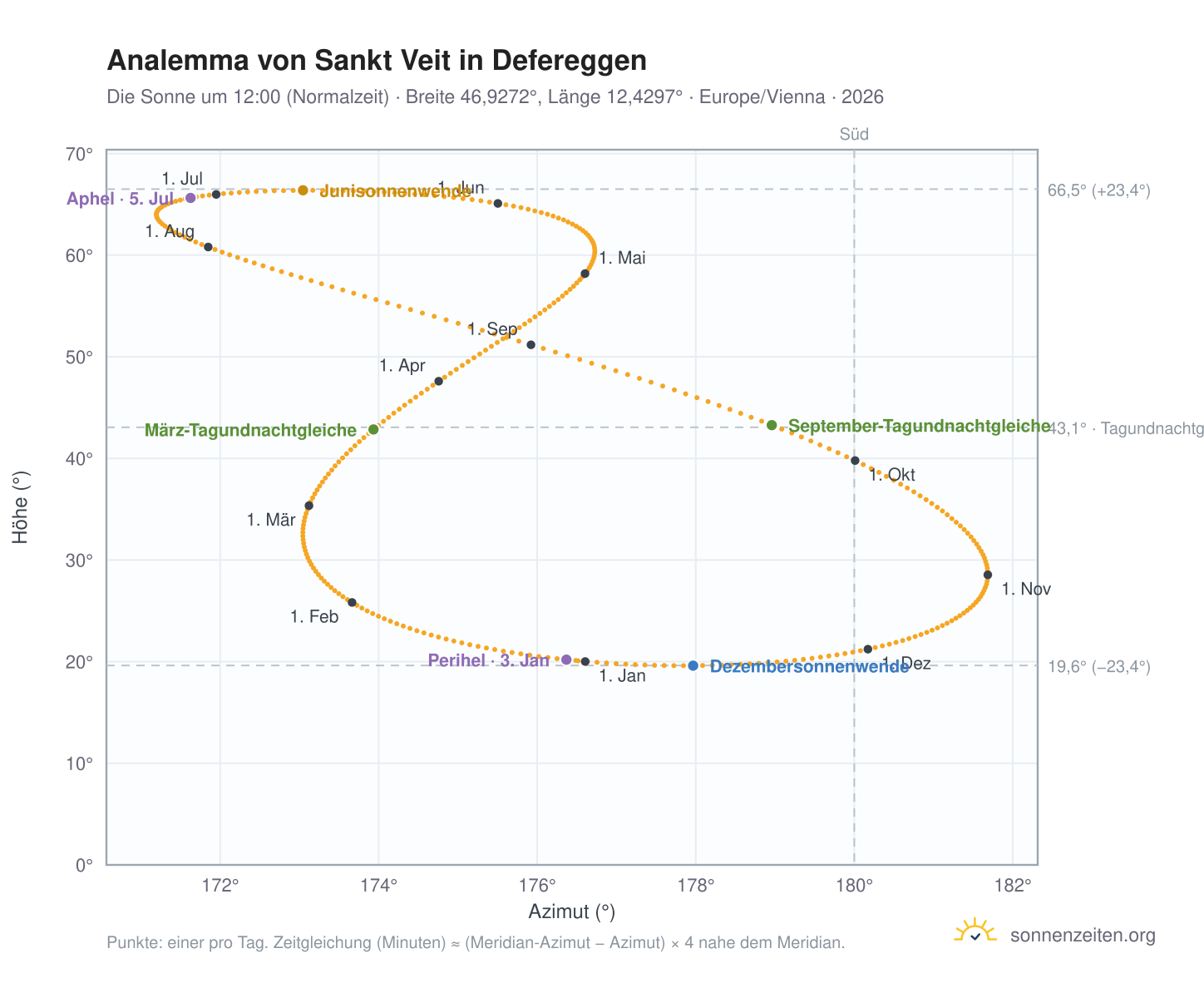 Analemma-Diagramm für Sankt Veit in Defereggen: die Sonne um 12:00 (Normalzeit) im Jahresverlauf