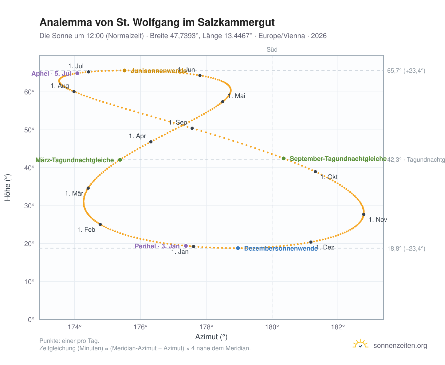 Analemma-Diagramm für St. Wolfgang im Salzkammergut: die Sonne um 12:00 (Normalzeit) im Jahresverlauf