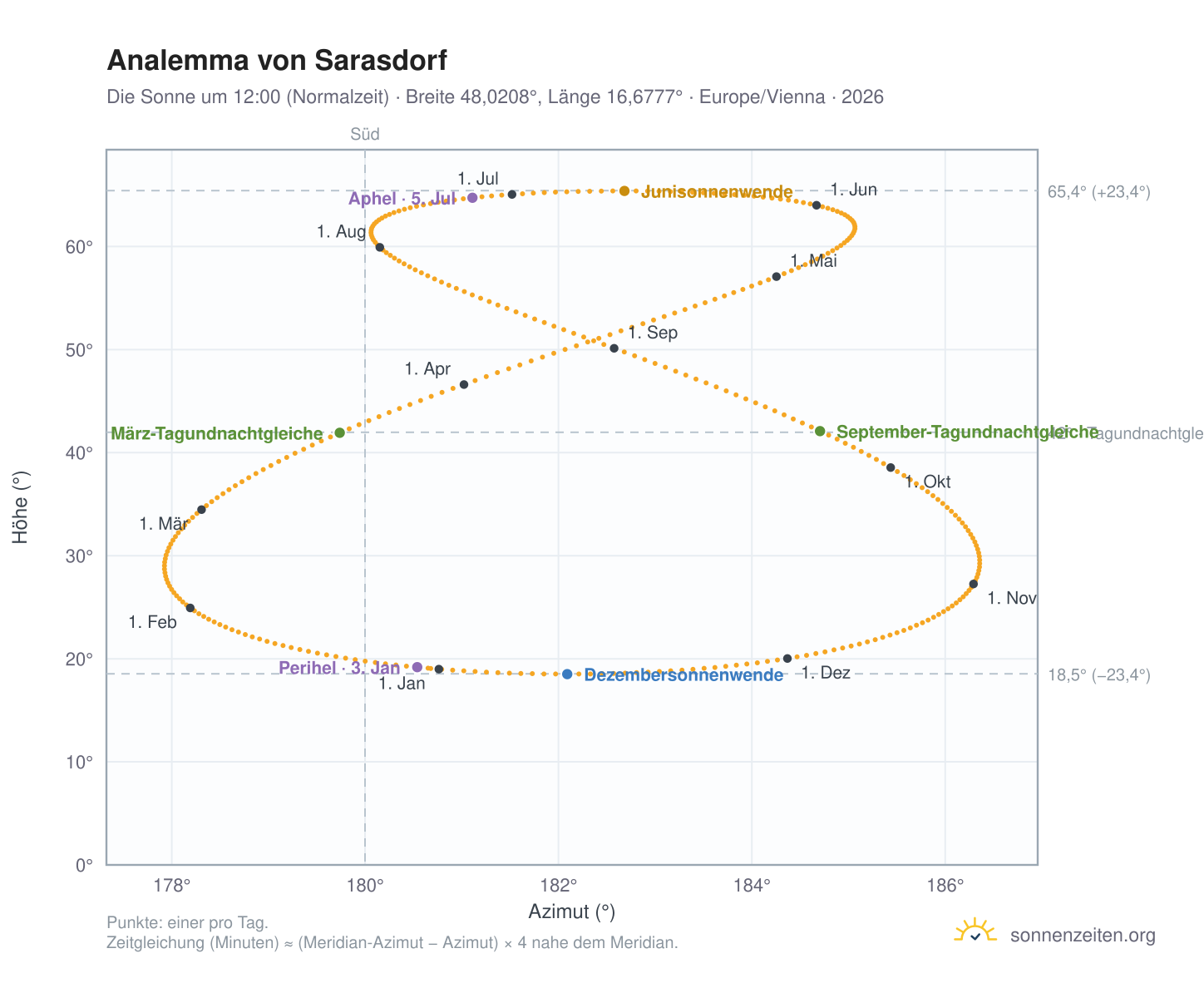 Analemma-Diagramm für Sarasdorf: die Sonne um 12:00 (Normalzeit) im Jahresverlauf