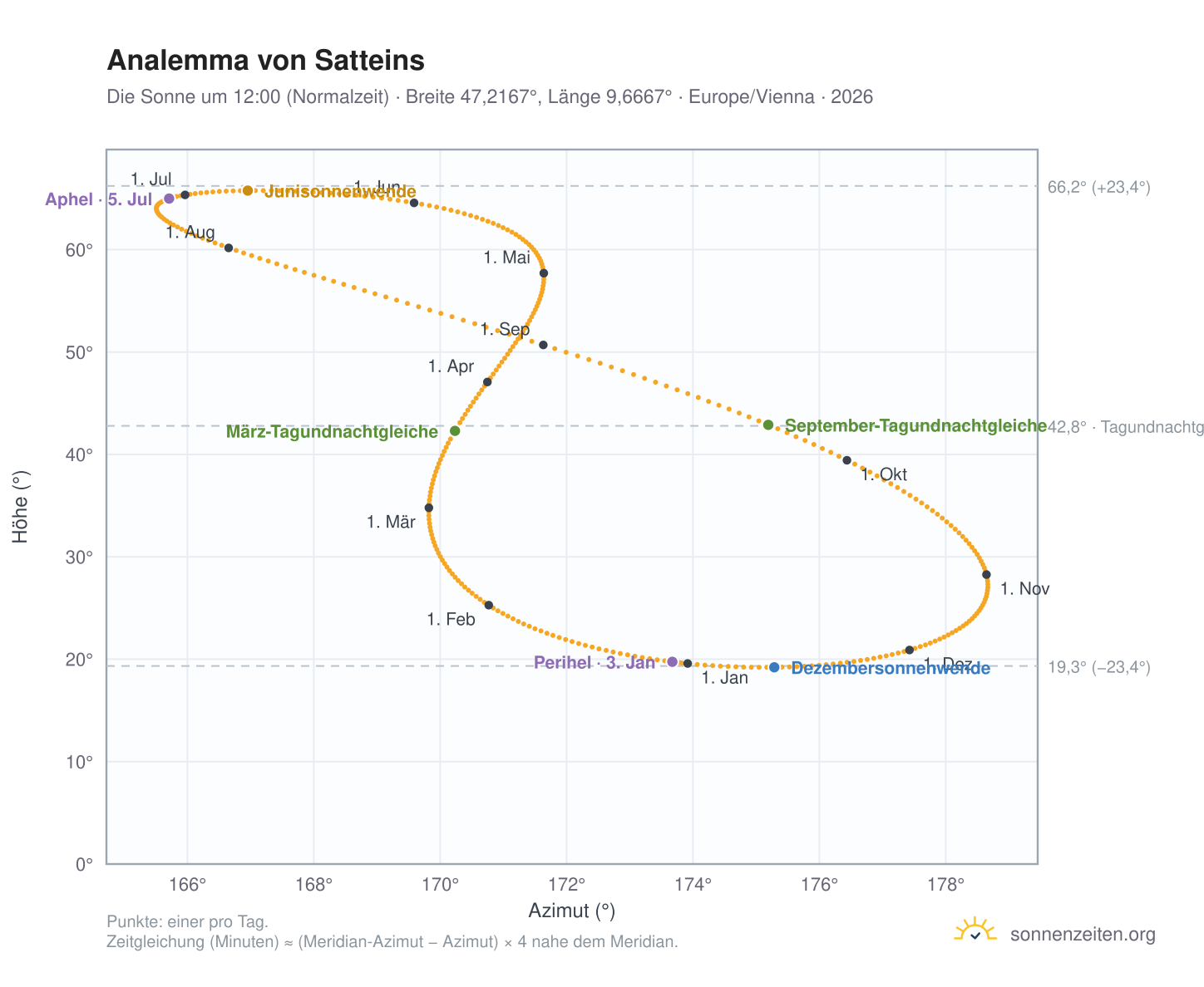 Analemma-Diagramm für Satteins: die Sonne um 12:00 (Normalzeit) im Jahresverlauf