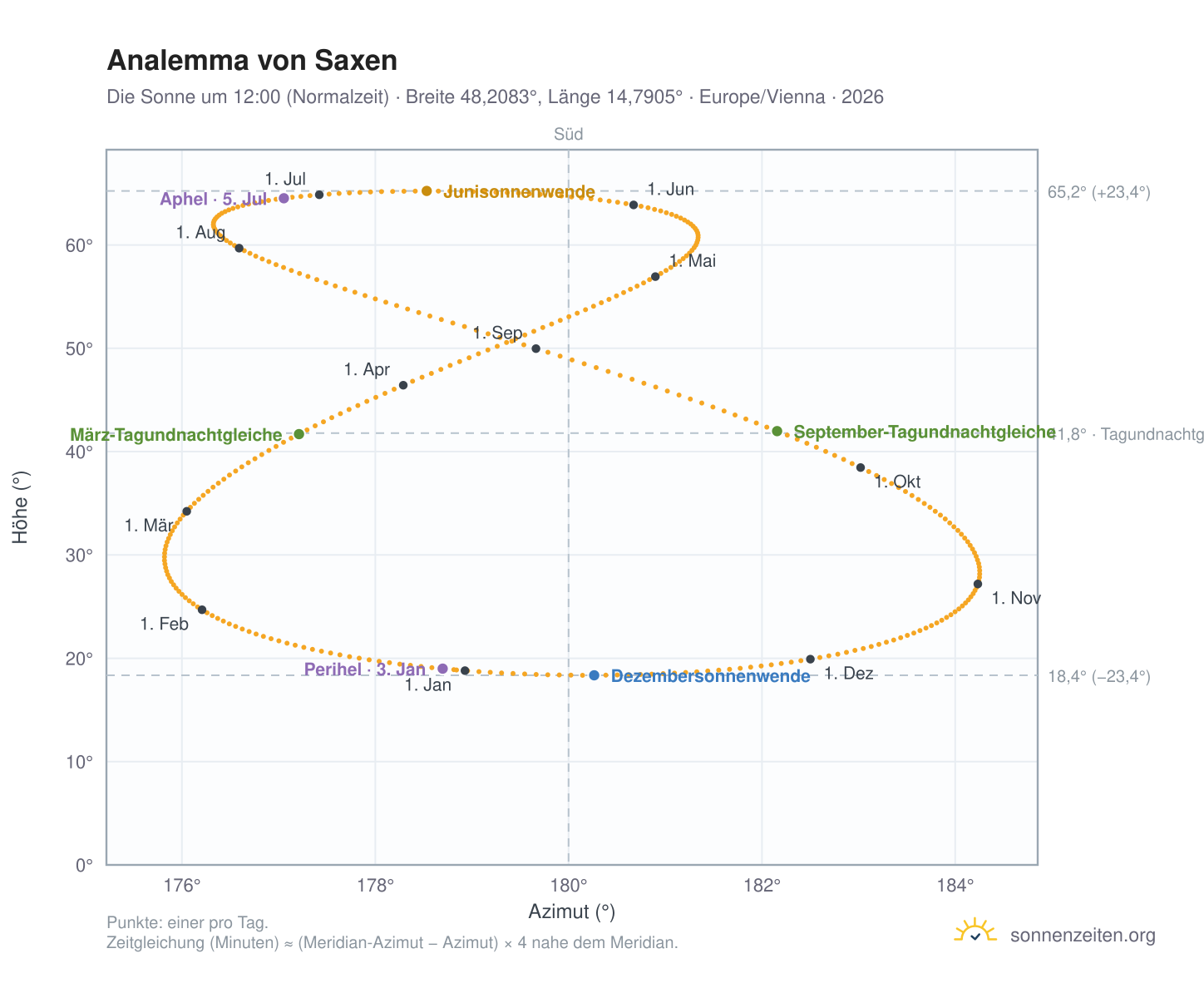 Analemma-Diagramm für Saxen: die Sonne um 12:00 (Normalzeit) im Jahresverlauf