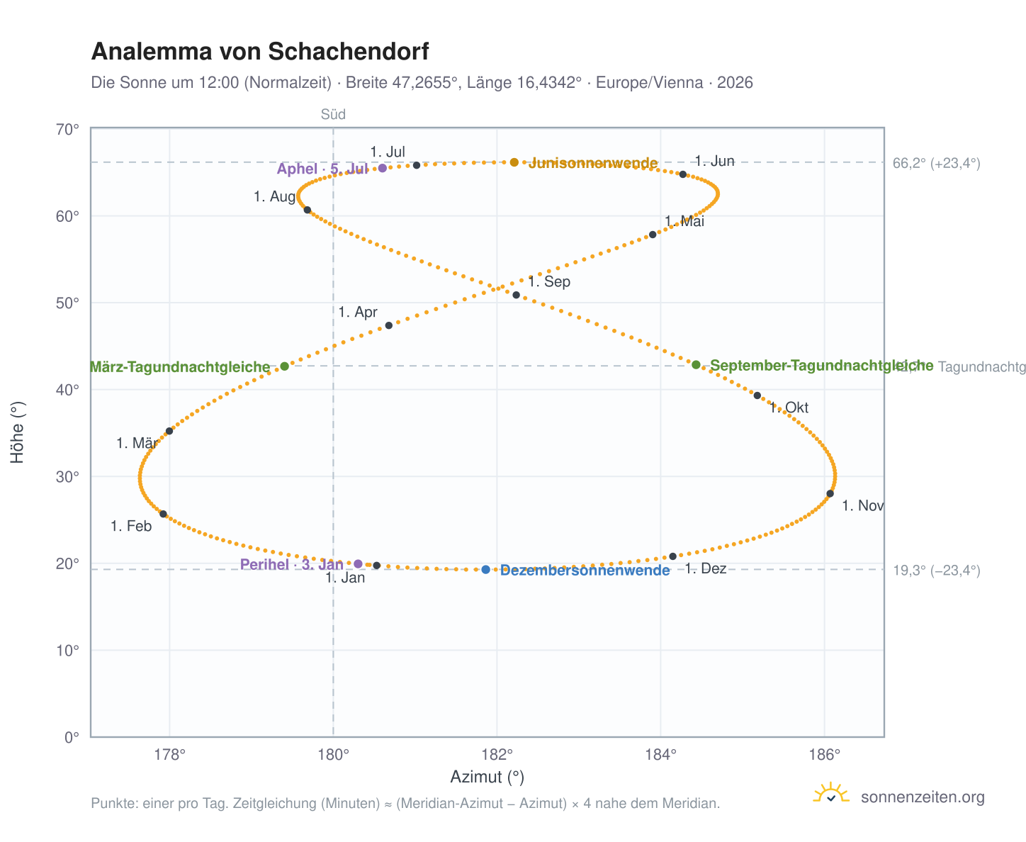 Analemma-Diagramm für Schachendorf: die Sonne um 12:00 (Normalzeit) im Jahresverlauf