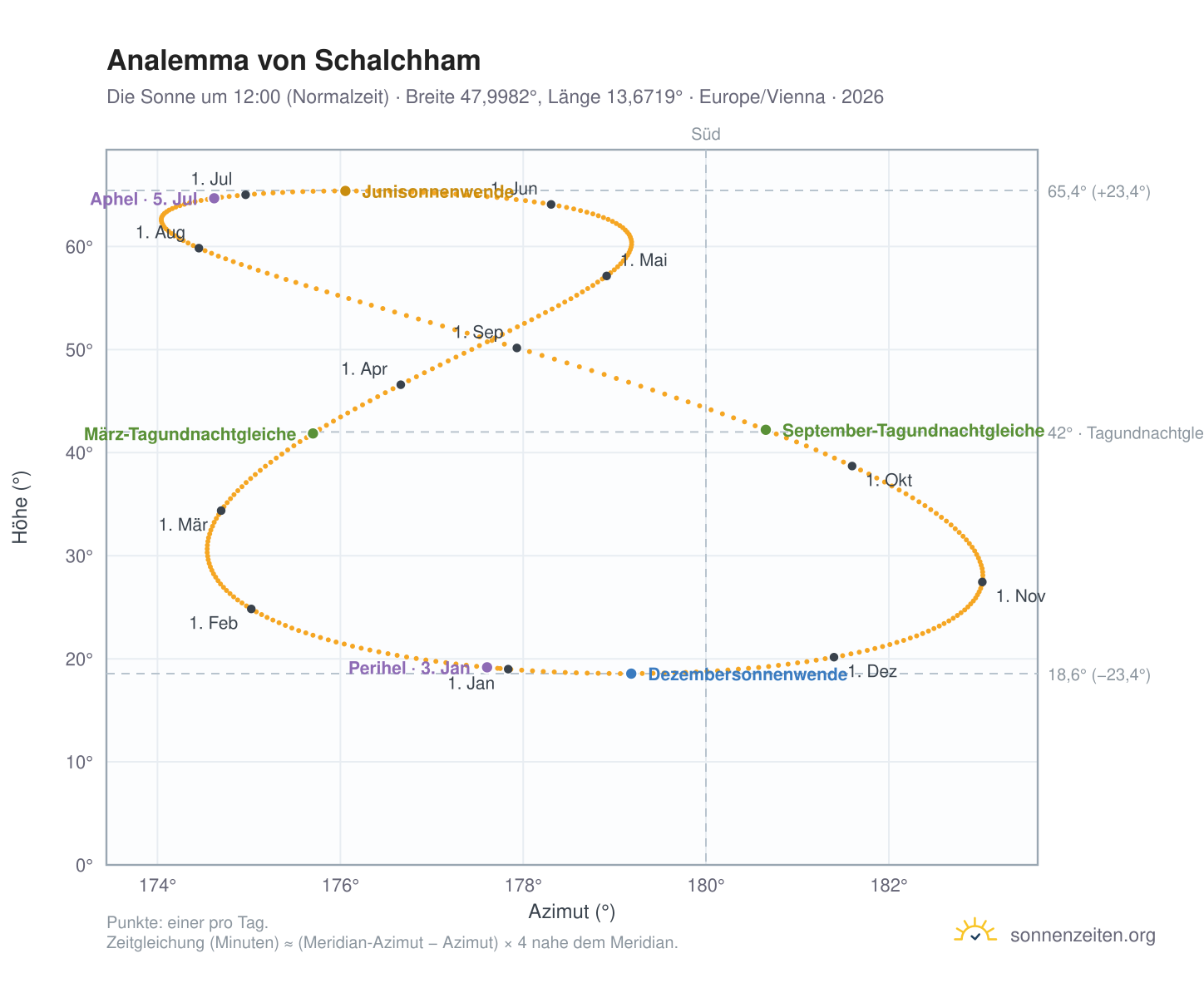 Analemma-Diagramm für Schalchham: die Sonne um 12:00 (Normalzeit) im Jahresverlauf