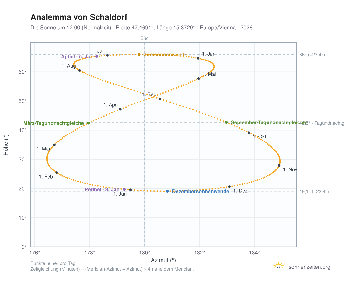 Analemma-Diagramm für Schaldorf: die Sonne um 12:00 (Normalzeit) im Jahresverlauf
