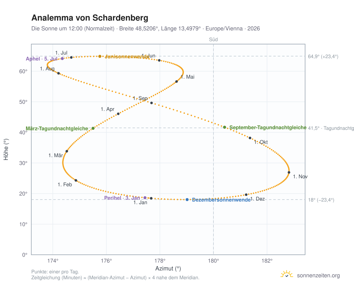 Analemma-Diagramm für Schardenberg: die Sonne um 12:00 (Normalzeit) im Jahresverlauf