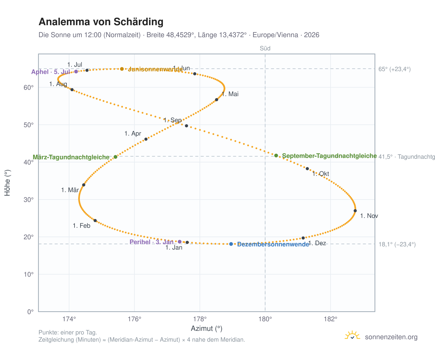 Analemma-Diagramm für Schärding: die Sonne um 12:00 (Normalzeit) im Jahresverlauf