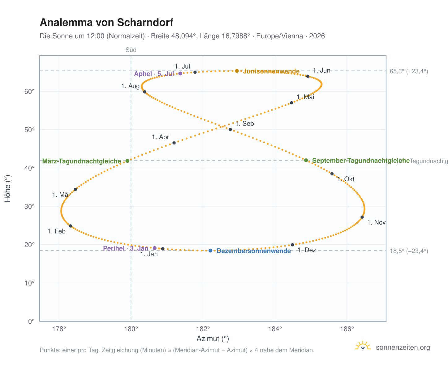 Analemma-Diagramm für Scharndorf: die Sonne um 12:00 (Normalzeit) im Jahresverlauf