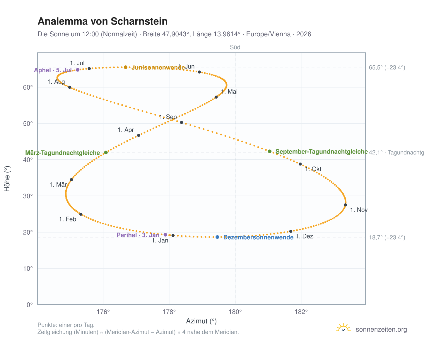 Analemma-Diagramm für Scharnstein: die Sonne um 12:00 (Normalzeit) im Jahresverlauf