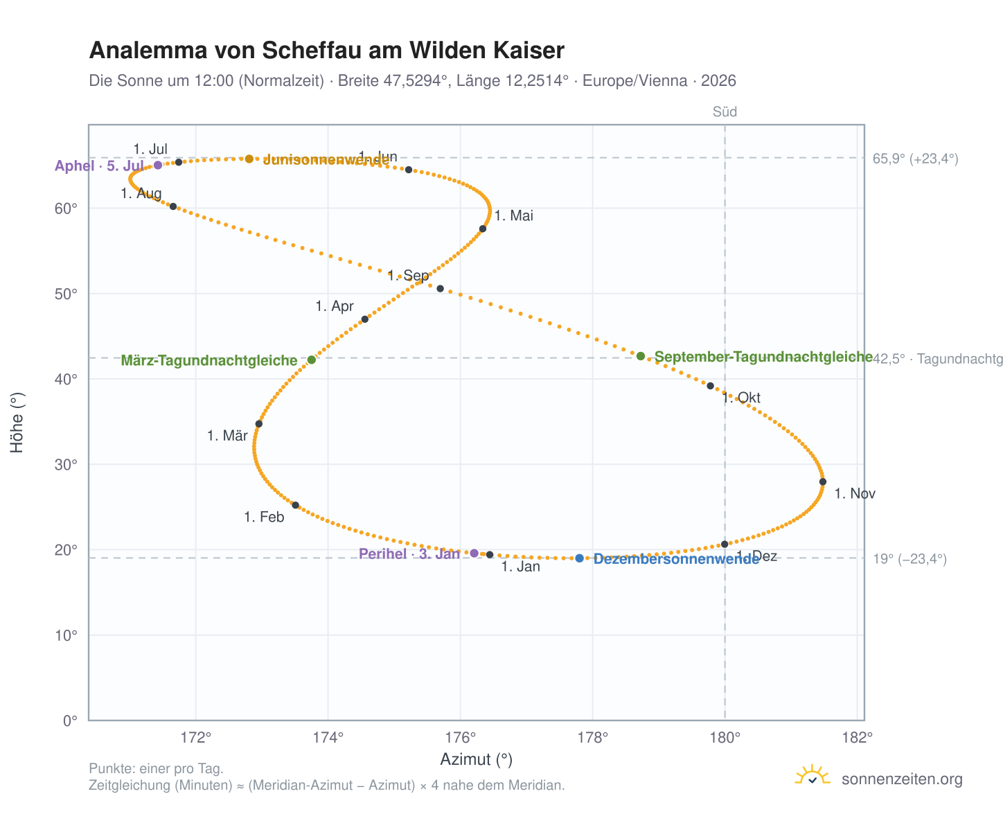 Analemma-Diagramm für Scheffau am Wilden Kaiser: die Sonne um 12:00 (Normalzeit) im Jahresverlauf
