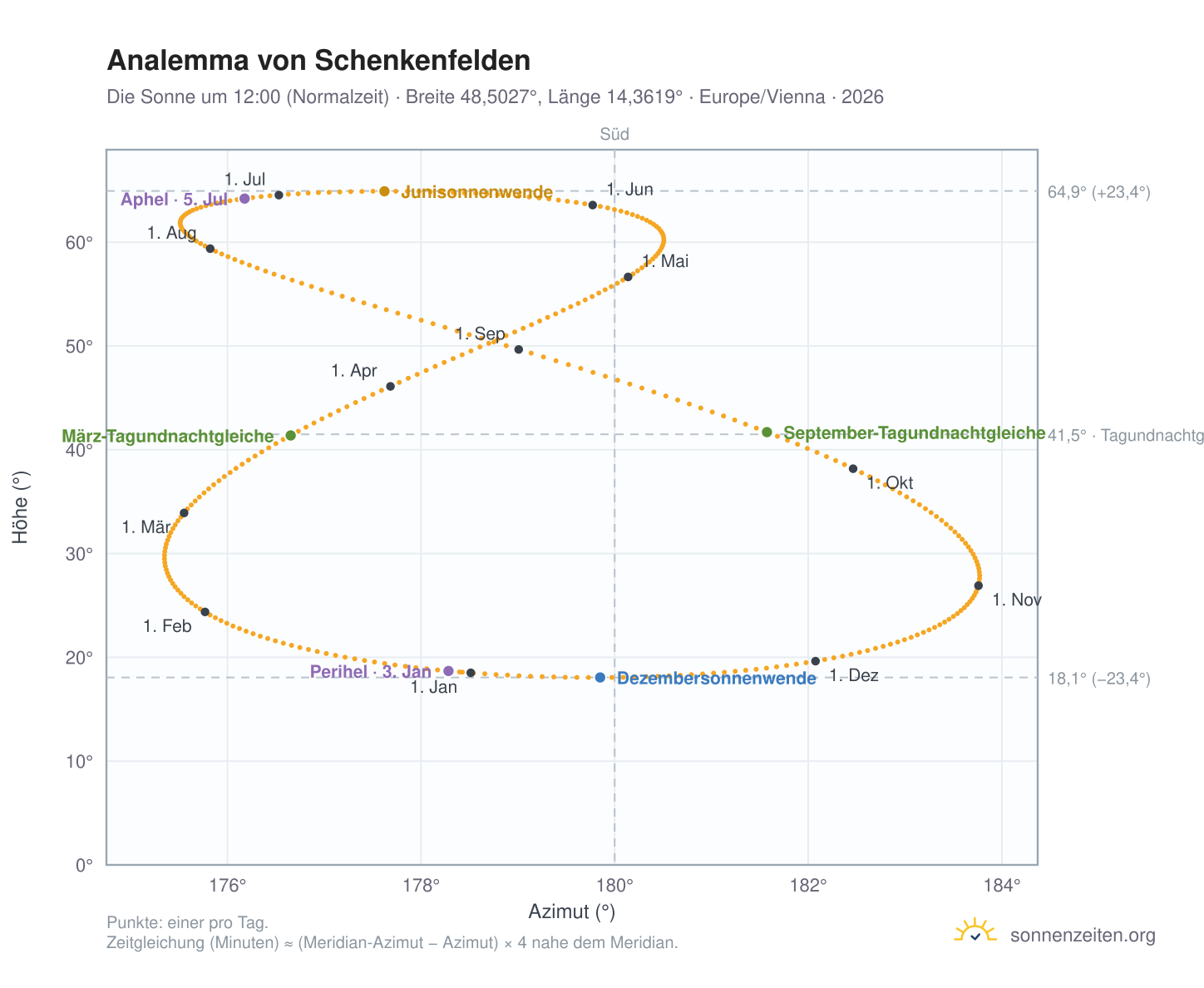 Analemma-Diagramm für Schenkenfelden: die Sonne um 12:00 (Normalzeit) im Jahresverlauf