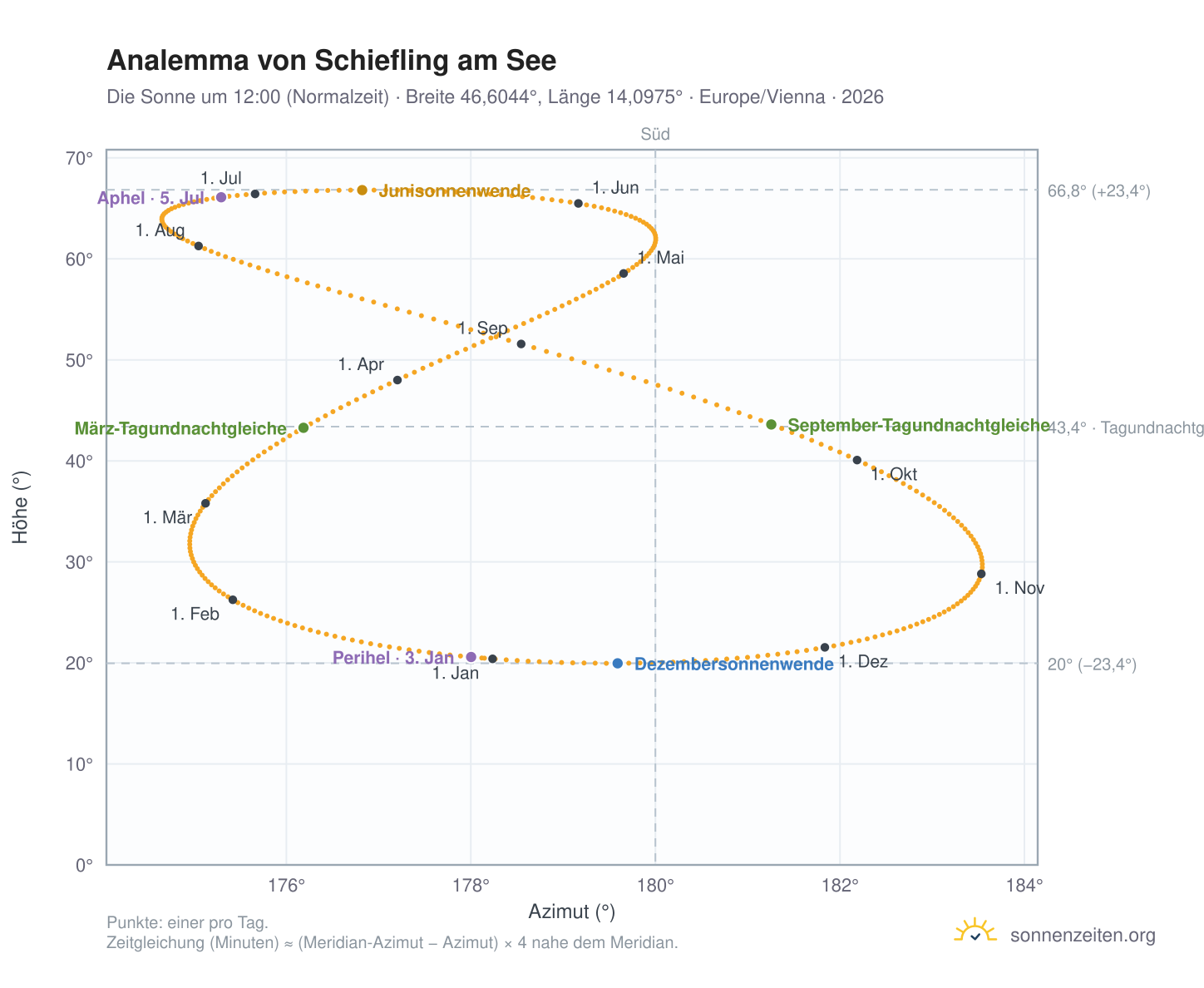 Analemma-Diagramm für Schiefling am See: die Sonne um 12:00 (Normalzeit) im Jahresverlauf