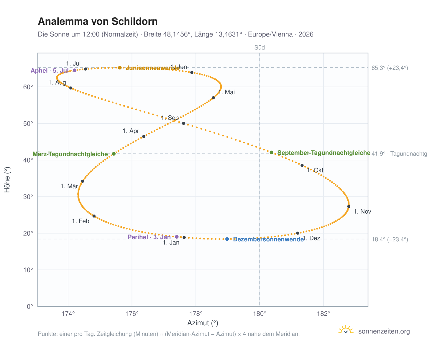Analemma-Diagramm für Schildorn: die Sonne um 12:00 (Normalzeit) im Jahresverlauf