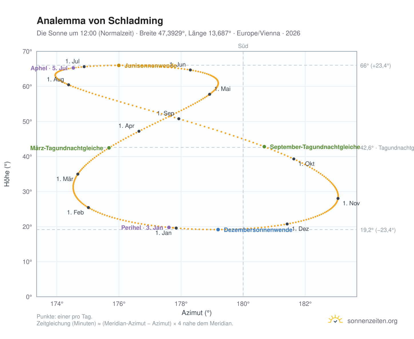 Analemma-Diagramm für Schladming: die Sonne um 12:00 (Normalzeit) im Jahresverlauf