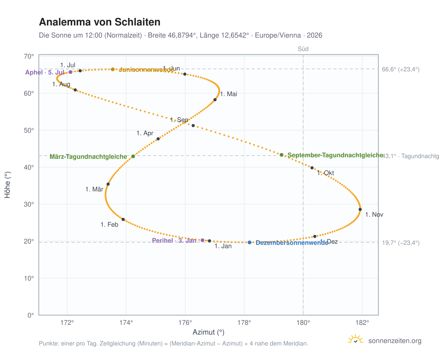 Analemma-Diagramm für Schlaiten: die Sonne um 12:00 (Normalzeit) im Jahresverlauf