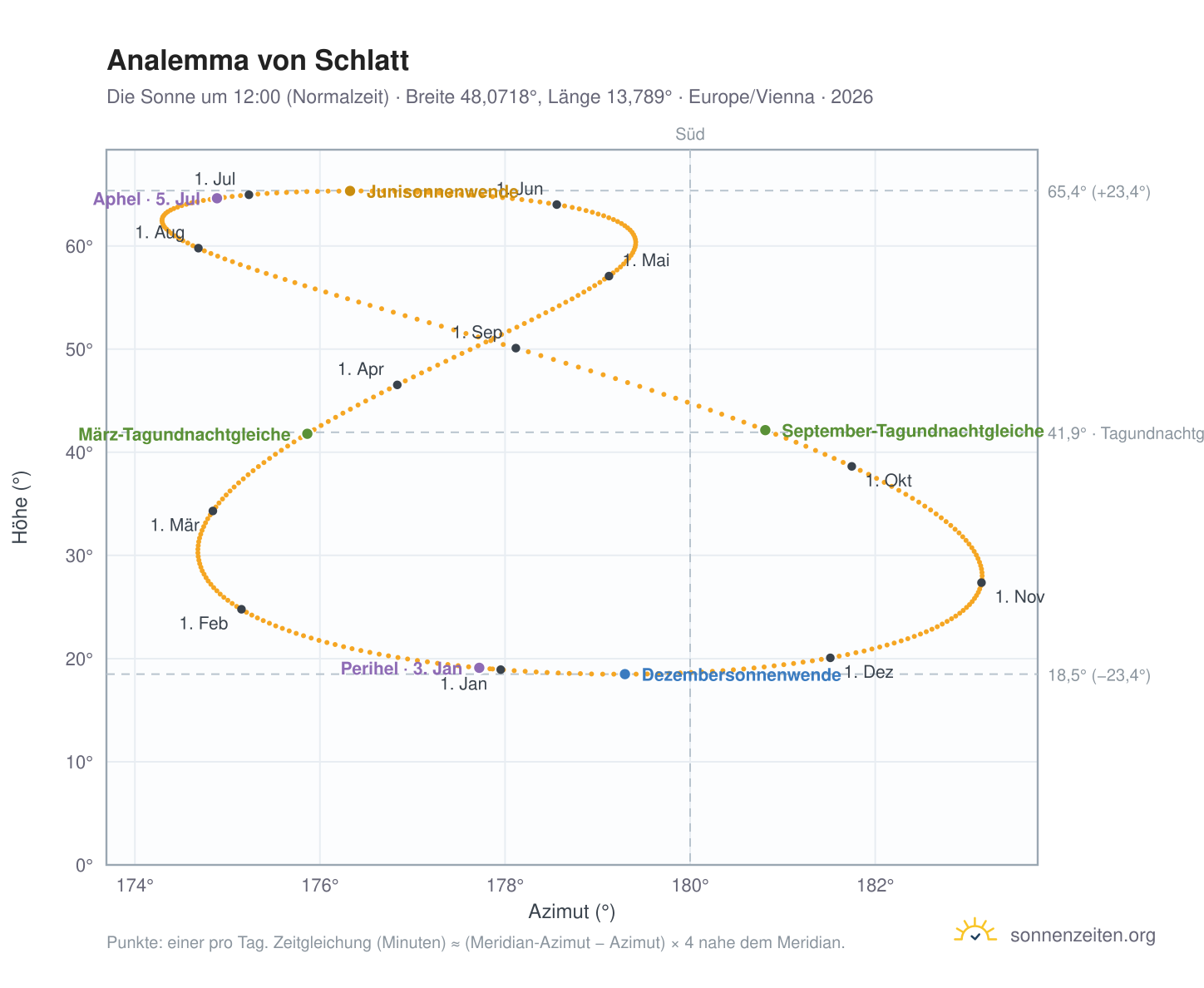 Analemma-Diagramm für Schlatt: die Sonne um 12:00 (Normalzeit) im Jahresverlauf