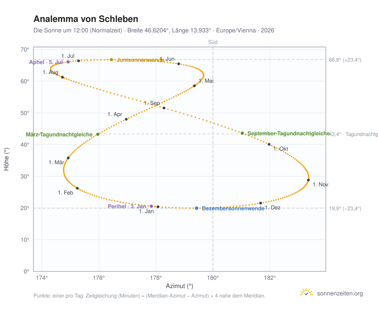 Analemma-Diagramm für Schleben: die Sonne um 12:00 (Normalzeit) im Jahresverlauf