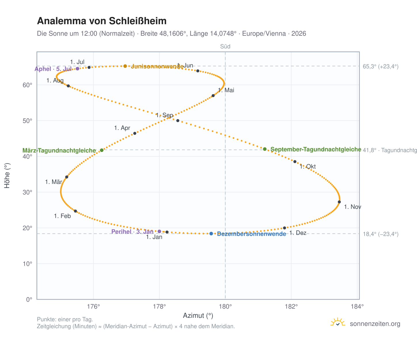 Analemma-Diagramm für Schleißheim: die Sonne um 12:00 (Normalzeit) im Jahresverlauf
