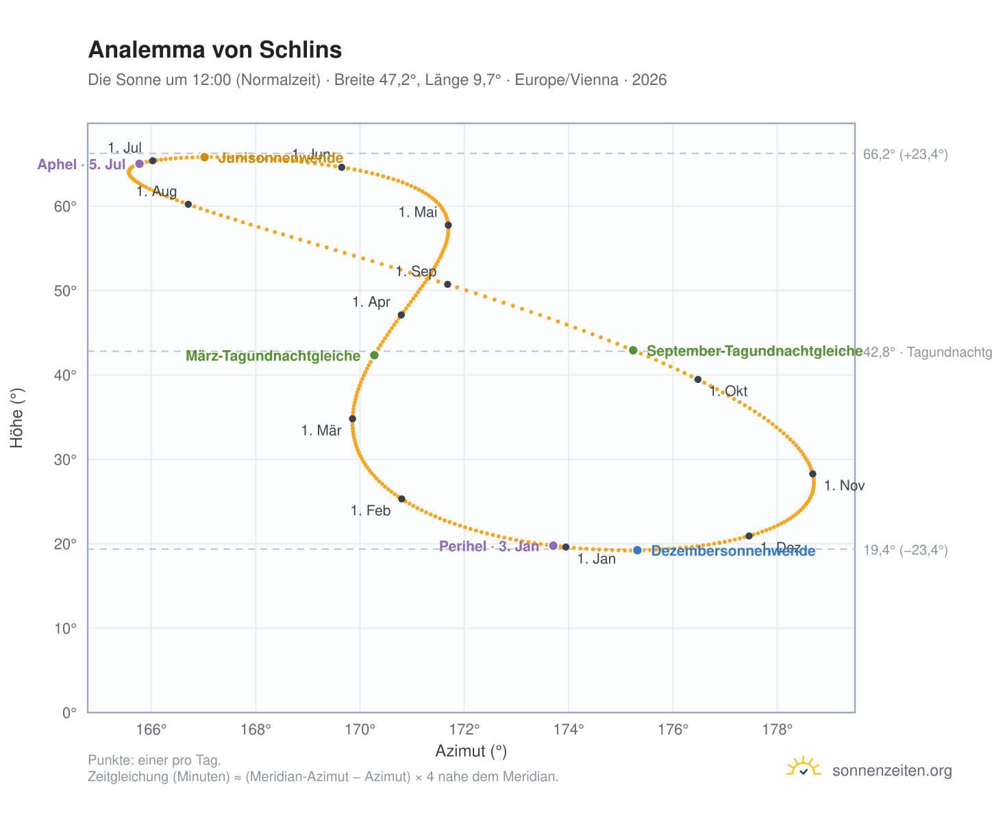 Analemma-Diagramm für Schlins: die Sonne um 12:00 (Normalzeit) im Jahresverlauf
