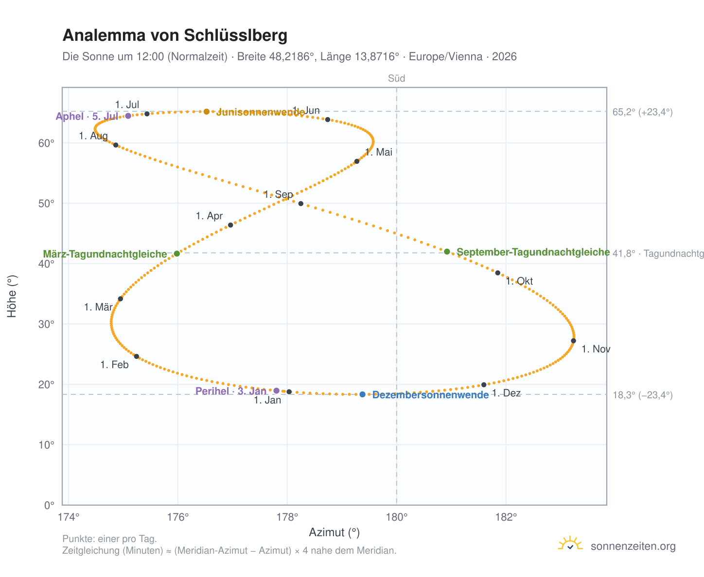 Analemma-Diagramm für Schlüsslberg: die Sonne um 12:00 (Normalzeit) im Jahresverlauf