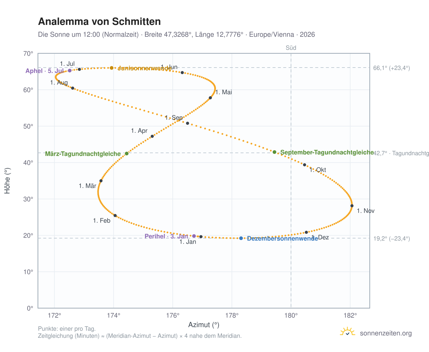 Analemma-Diagramm für Schmitten: die Sonne um 12:00 (Normalzeit) im Jahresverlauf