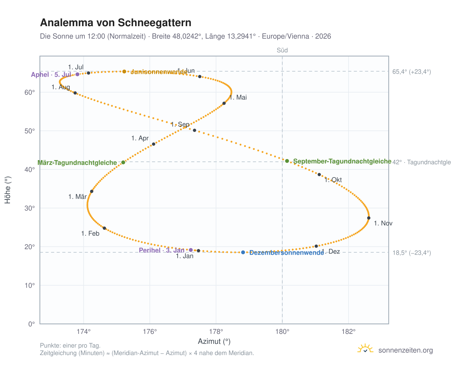 Analemma-Diagramm für Schneegattern: die Sonne um 12:00 (Normalzeit) im Jahresverlauf
