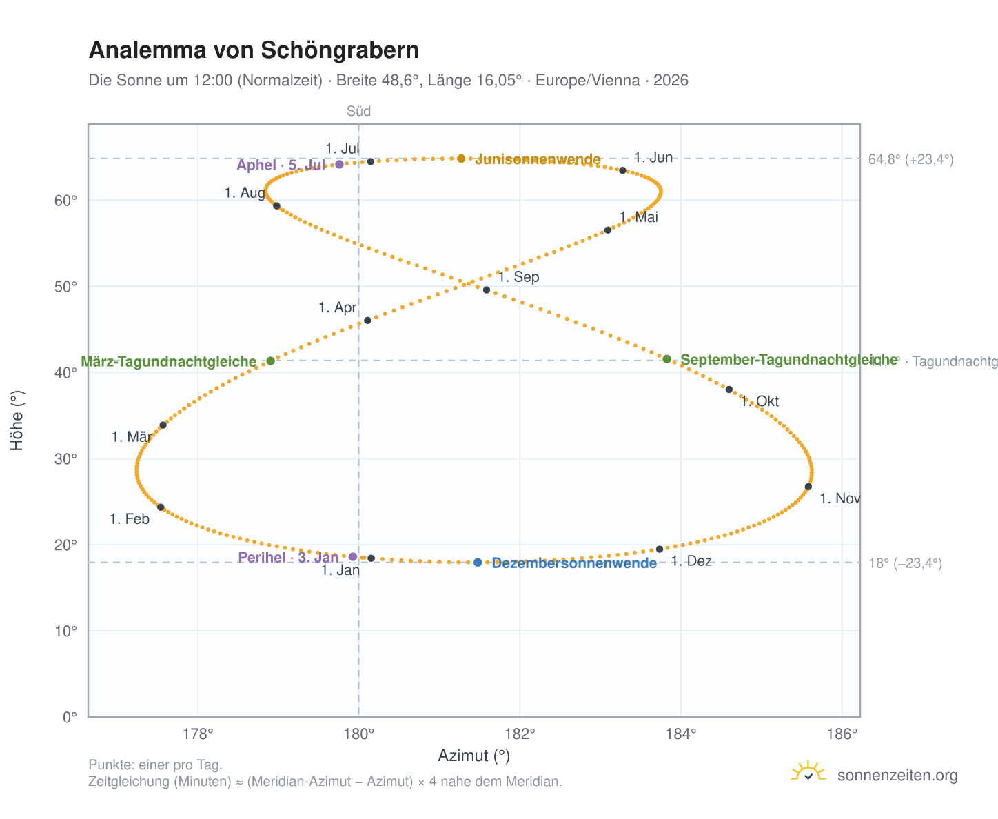 Analemma-Diagramm für Schöngrabern: die Sonne um 12:00 (Normalzeit) im Jahresverlauf