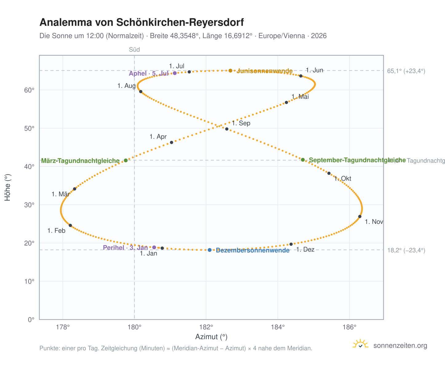 Analemma-Diagramm für Schönkirchen-Reyersdorf: die Sonne um 12:00 (Normalzeit) im Jahresverlauf