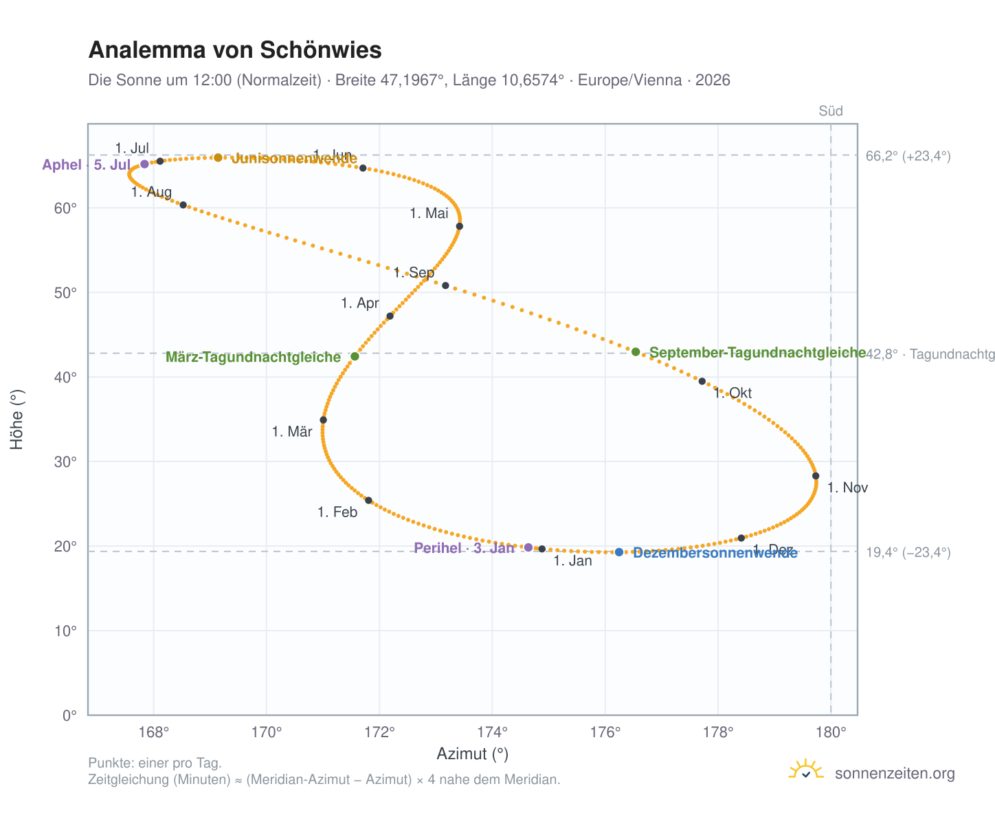 Analemma-Diagramm für Schönwies: die Sonne um 12:00 (Normalzeit) im Jahresverlauf