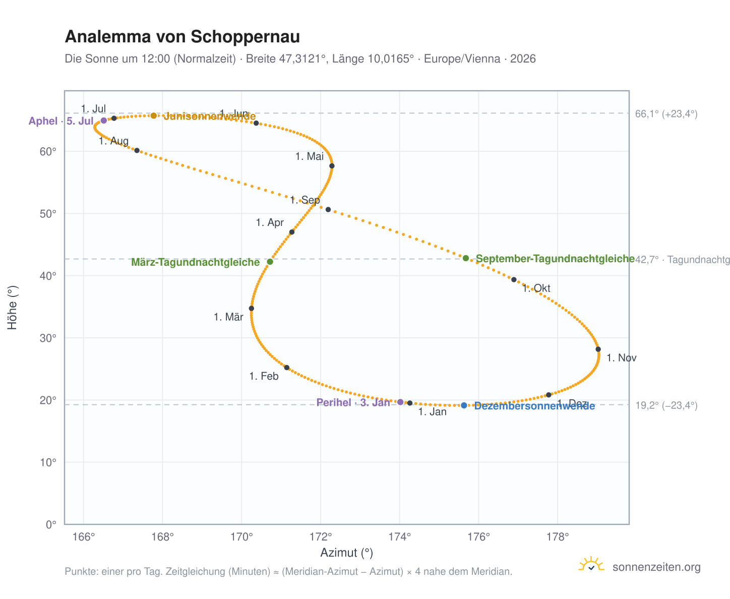 Analemma-Diagramm für Schoppernau: die Sonne um 12:00 (Normalzeit) im Jahresverlauf