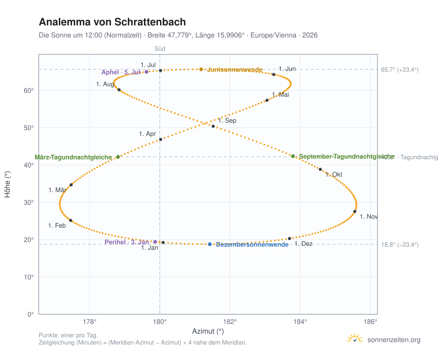 Analemma-Diagramm für Schrattenbach: die Sonne um 12:00 (Normalzeit) im Jahresverlauf