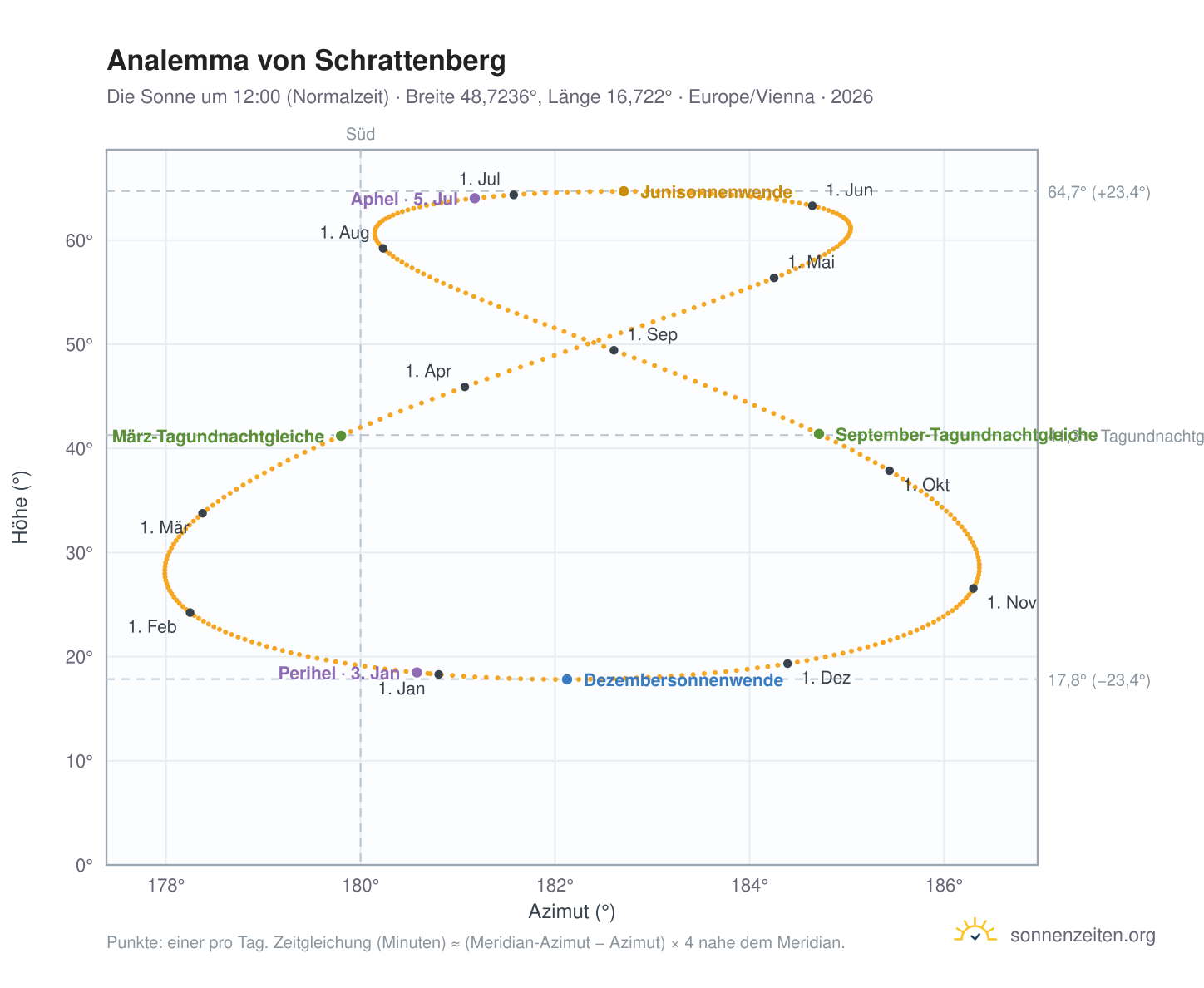 Analemma-Diagramm für Schrattenberg: die Sonne um 12:00 (Normalzeit) im Jahresverlauf