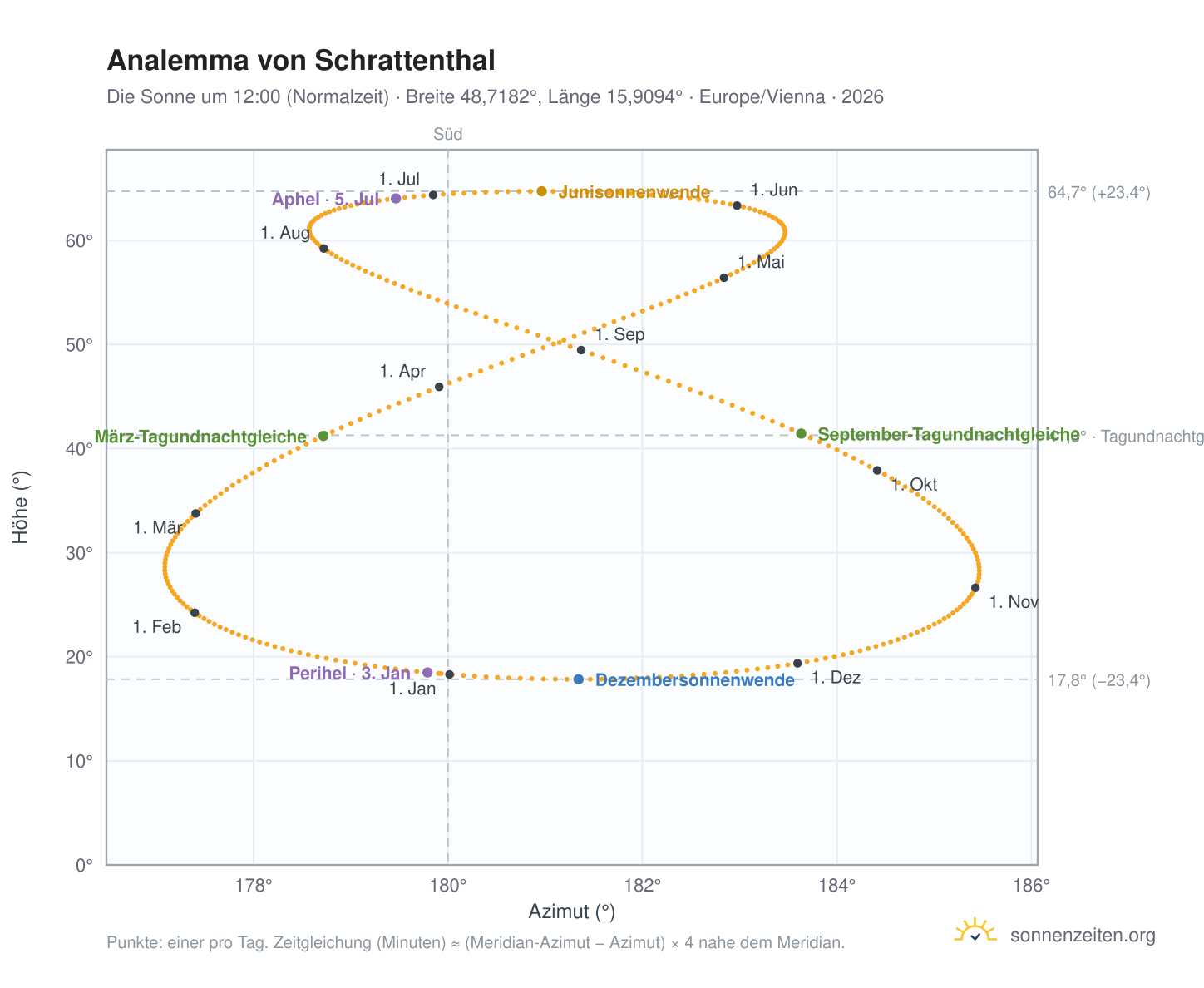 Analemma-Diagramm für Schrattenthal: die Sonne um 12:00 (Normalzeit) im Jahresverlauf