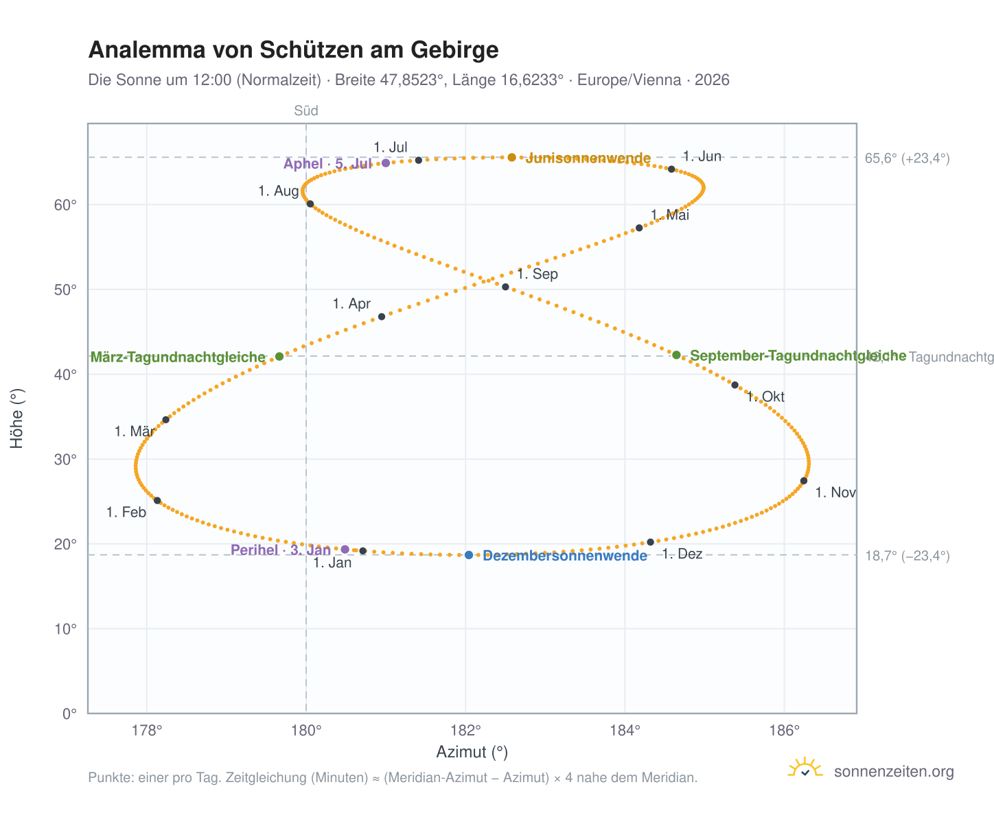 Analemma-Diagramm für Schützen am Gebirge: die Sonne um 12:00 (Normalzeit) im Jahresverlauf