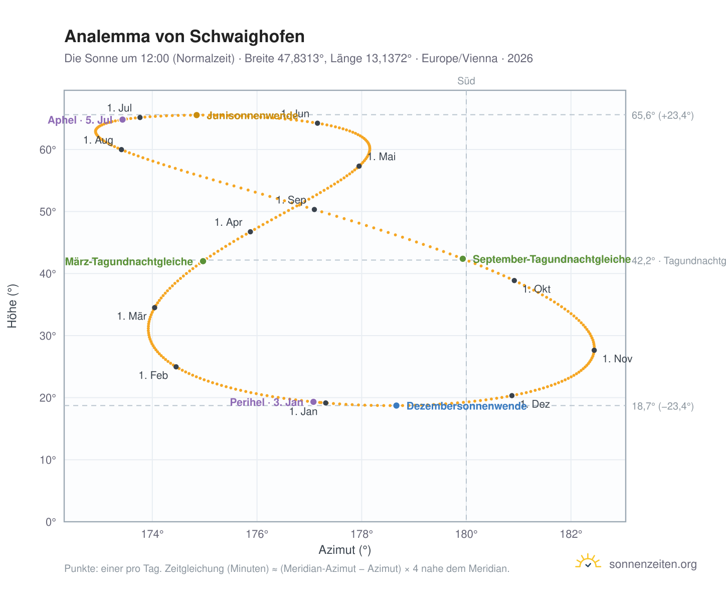 Analemma-Diagramm für Schwaighofen: die Sonne um 12:00 (Normalzeit) im Jahresverlauf
