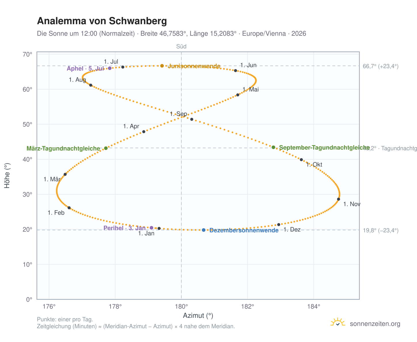 Analemma-Diagramm für Schwanberg: die Sonne um 12:00 (Normalzeit) im Jahresverlauf