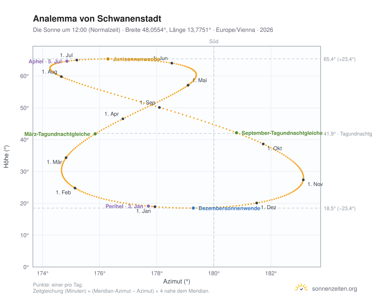 Analemma-Diagramm für Schwanenstadt: die Sonne um 12:00 (Normalzeit) im Jahresverlauf