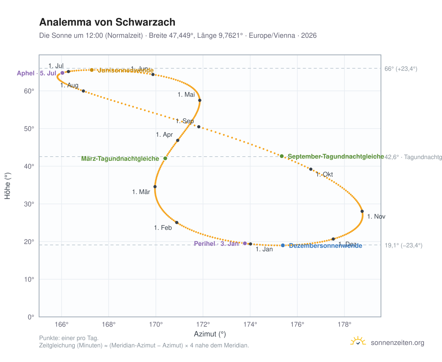 Analemma-Diagramm für Schwarzach: die Sonne um 12:00 (Normalzeit) im Jahresverlauf