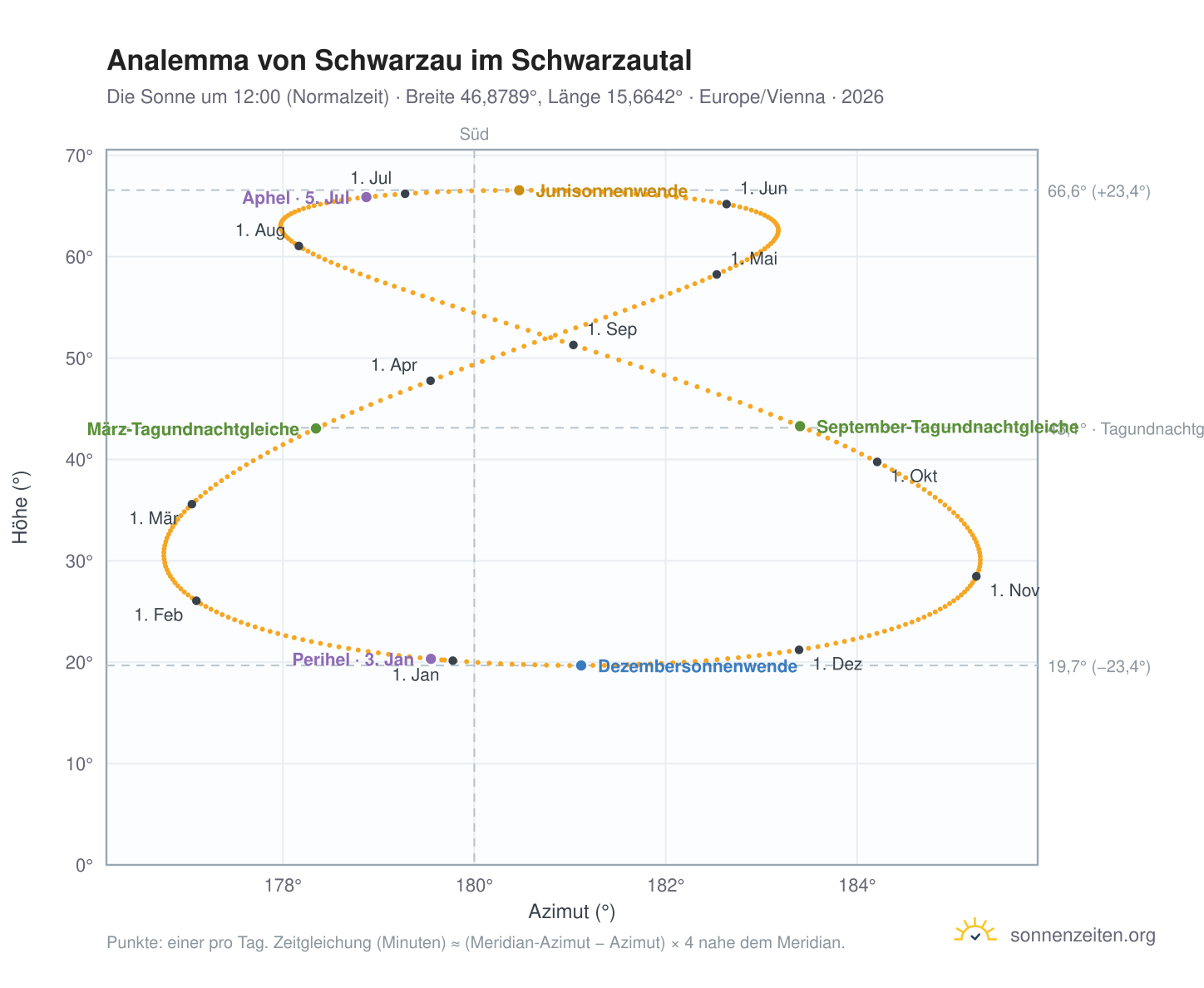 Analemma-Diagramm für Schwarzau im Schwarzautal: die Sonne um 12:00 (Normalzeit) im Jahresverlauf